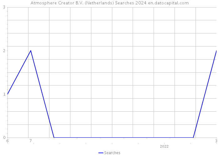 Atmosphere Creator B.V. (Netherlands) Searches 2024 
