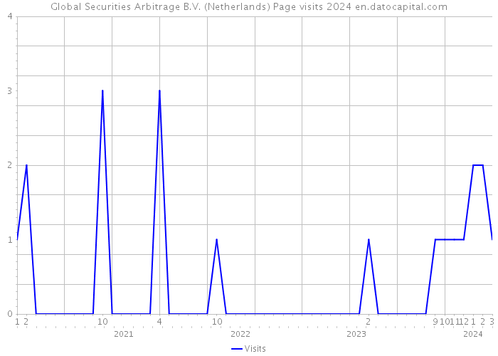 Global Securities Arbitrage B.V. (Netherlands) Page visits 2024 