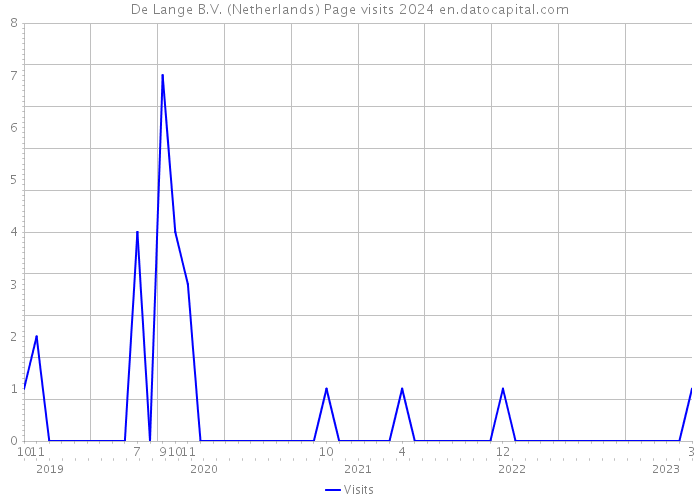 De Lange B.V. (Netherlands) Page visits 2024 