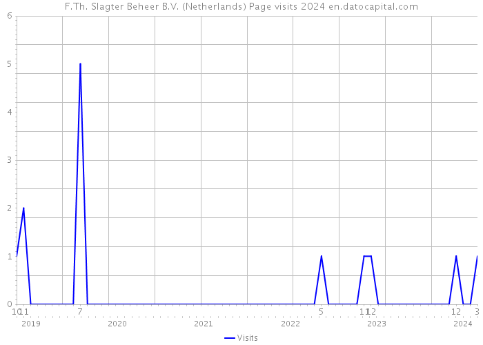 F.Th. Slagter Beheer B.V. (Netherlands) Page visits 2024 