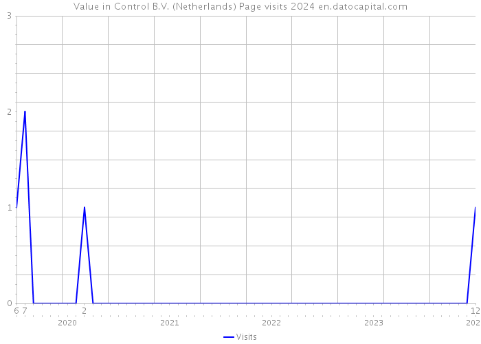 Value in Control B.V. (Netherlands) Page visits 2024 