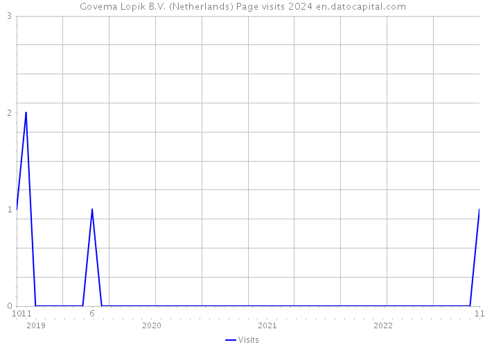 Govema Lopik B.V. (Netherlands) Page visits 2024 