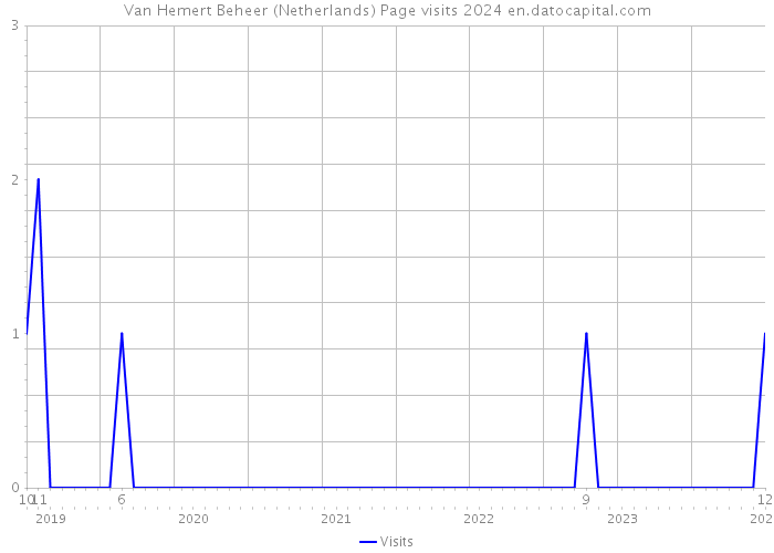 Van Hemert Beheer (Netherlands) Page visits 2024 