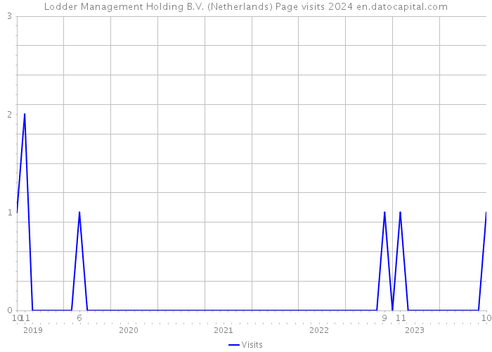 Lodder Management Holding B.V. (Netherlands) Page visits 2024 