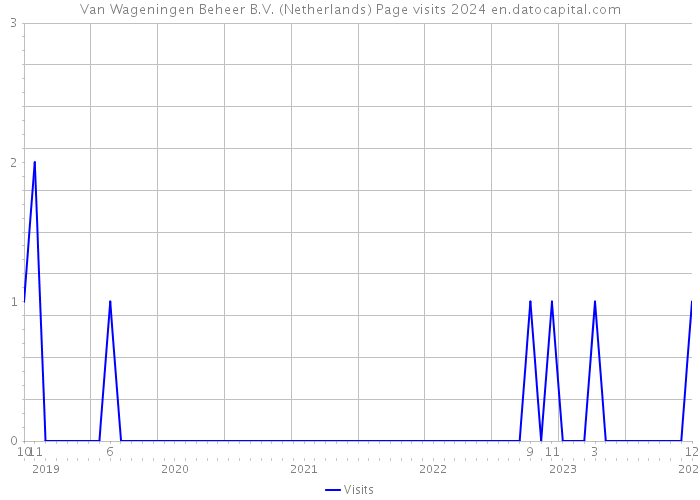 Van Wageningen Beheer B.V. (Netherlands) Page visits 2024 