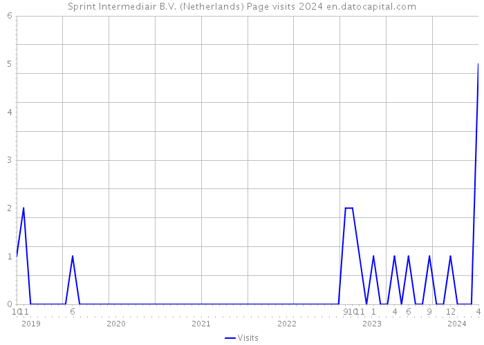 Sprint Intermediair B.V. (Netherlands) Page visits 2024 