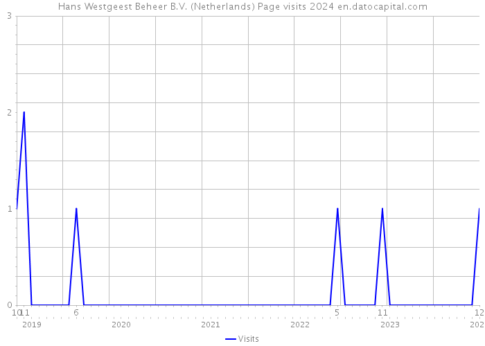 Hans Westgeest Beheer B.V. (Netherlands) Page visits 2024 