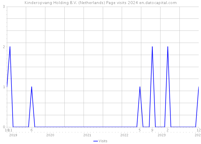 Kinderopvang Holding B.V. (Netherlands) Page visits 2024 