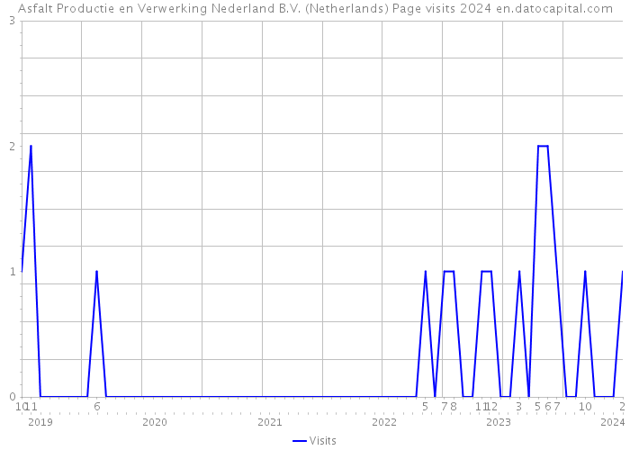 Asfalt Productie en Verwerking Nederland B.V. (Netherlands) Page visits 2024 