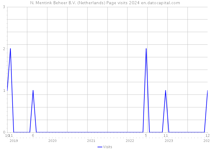 N. Mentink Beheer B.V. (Netherlands) Page visits 2024 