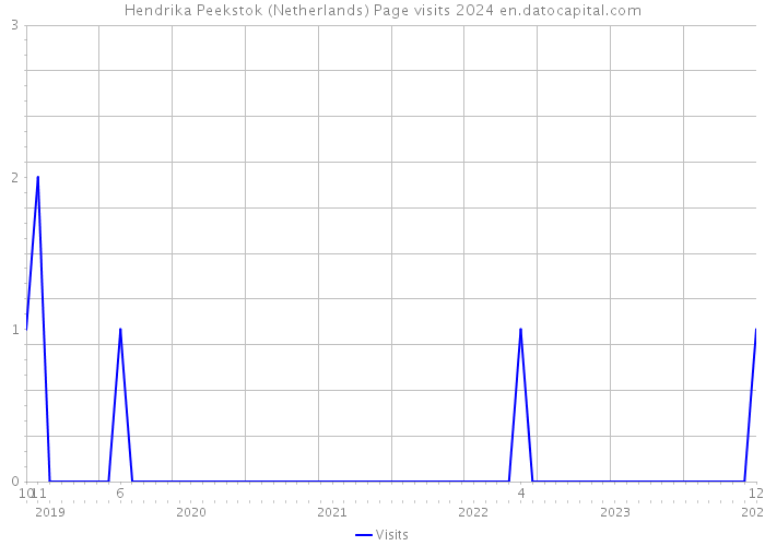 Hendrika Peekstok (Netherlands) Page visits 2024 