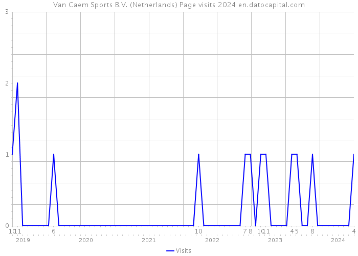 Van Caem Sports B.V. (Netherlands) Page visits 2024 