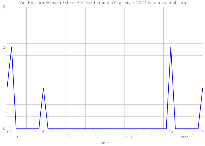 Van Rossum-Heuven Beheer B.V. (Netherlands) Page visits 2024 