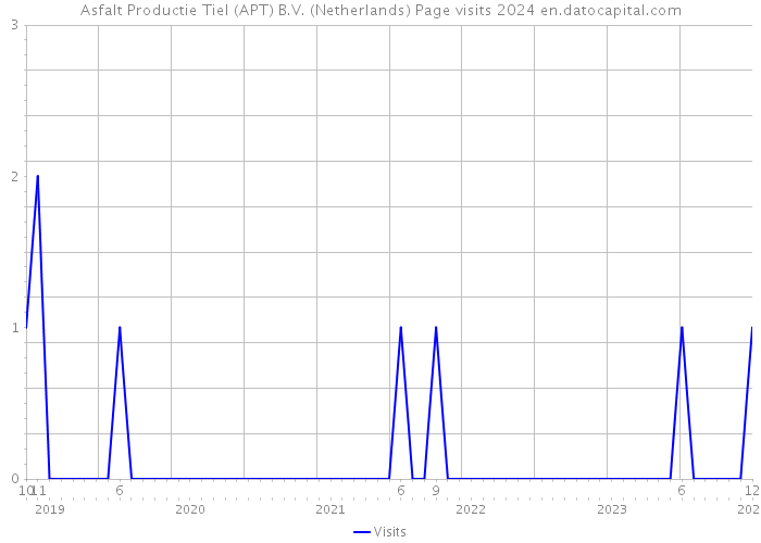 Asfalt Productie Tiel (APT) B.V. (Netherlands) Page visits 2024 