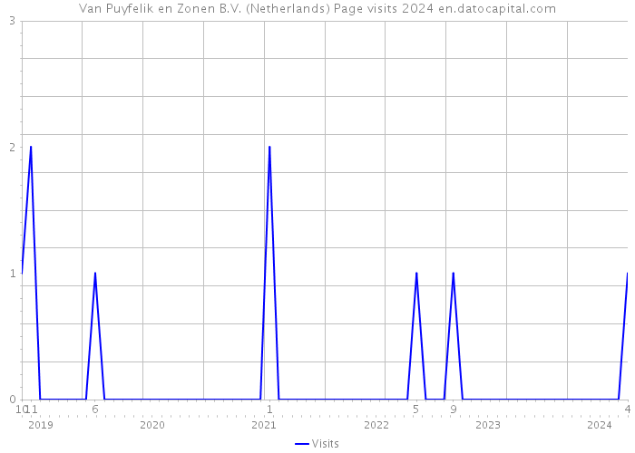 Van Puyfelik en Zonen B.V. (Netherlands) Page visits 2024 