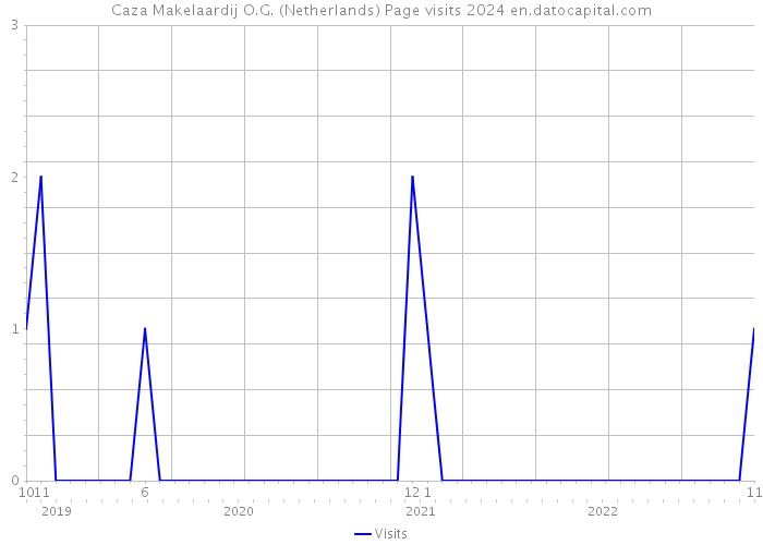 Caza Makelaardij O.G. (Netherlands) Page visits 2024 
