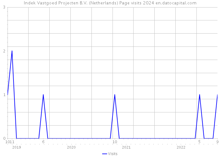 Indek Vastgoed Projecten B.V. (Netherlands) Page visits 2024 