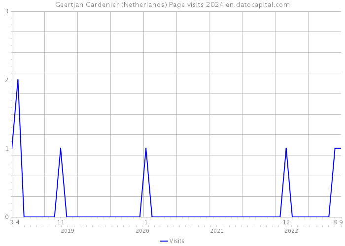 Geertjan Gardenier (Netherlands) Page visits 2024 
