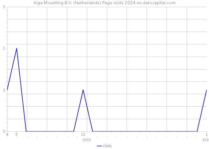 Aiga Mounting B.V. (Netherlands) Page visits 2024 