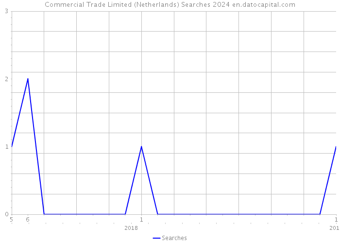 Commercial Trade Limited (Netherlands) Searches 2024 