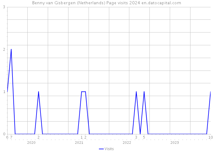 Benny van Gisbergen (Netherlands) Page visits 2024 