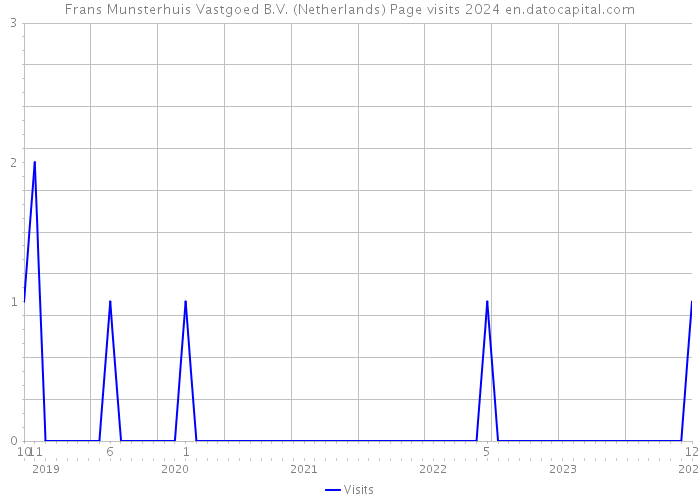 Frans Munsterhuis Vastgoed B.V. (Netherlands) Page visits 2024 