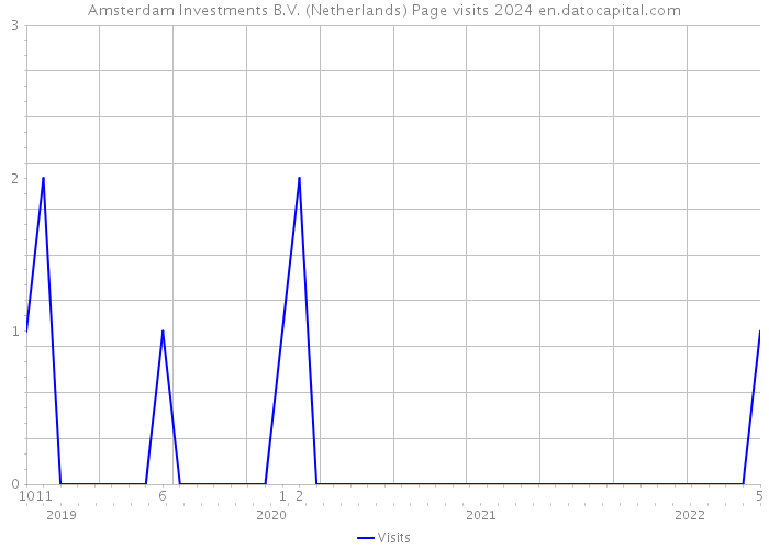 Amsterdam Investments B.V. (Netherlands) Page visits 2024 