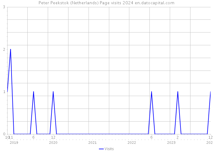 Peter Peekstok (Netherlands) Page visits 2024 