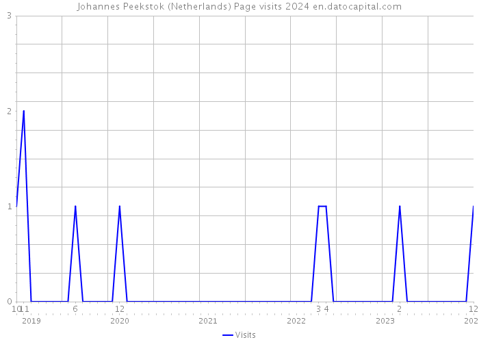Johannes Peekstok (Netherlands) Page visits 2024 
