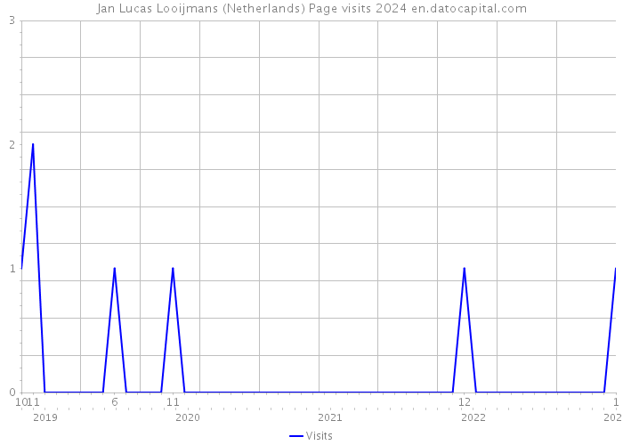 Jan Lucas Looijmans (Netherlands) Page visits 2024 