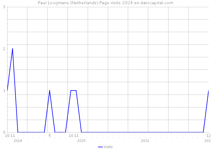 Paul Looijmans (Netherlands) Page visits 2024 