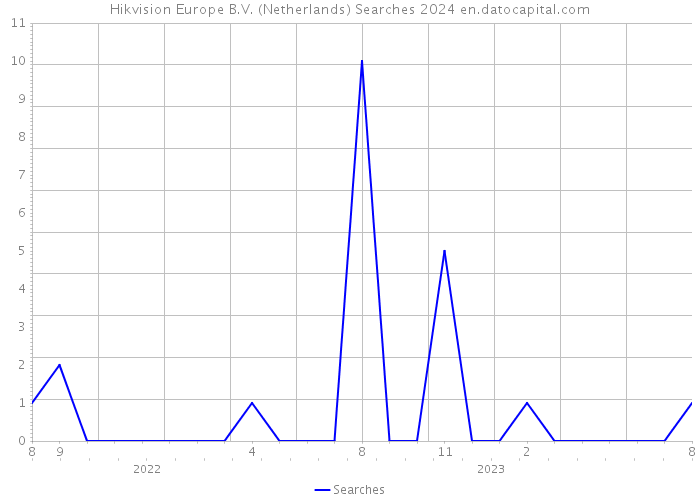 Hikvision Europe B.V. (Netherlands) Searches 2024 