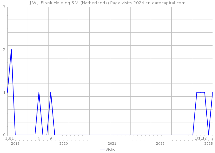 J.W.J. Blonk Holding B.V. (Netherlands) Page visits 2024 
