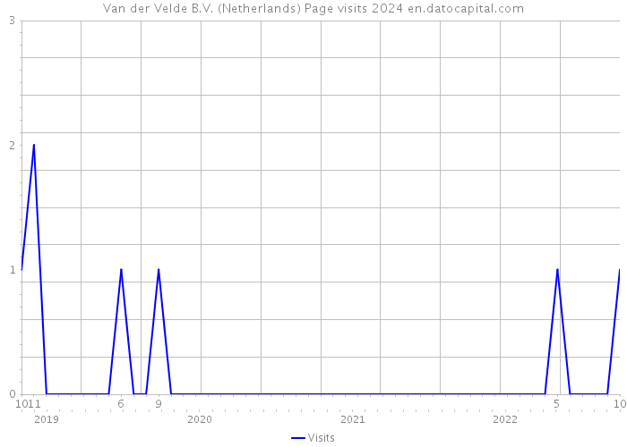 Van der Velde B.V. (Netherlands) Page visits 2024 