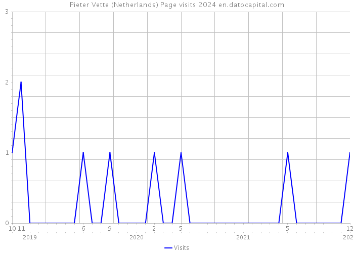 Pieter Vette (Netherlands) Page visits 2024 