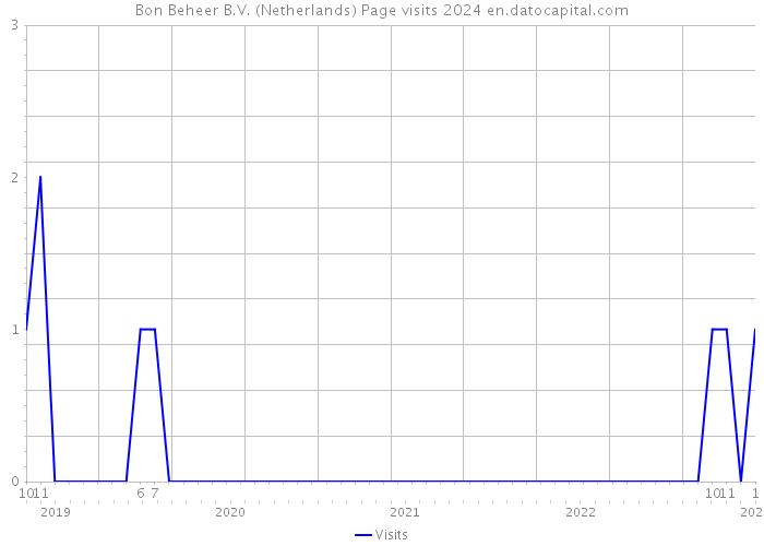 Bon Beheer B.V. (Netherlands) Page visits 2024 