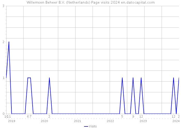 Willemsen Beheer B.V. (Netherlands) Page visits 2024 
