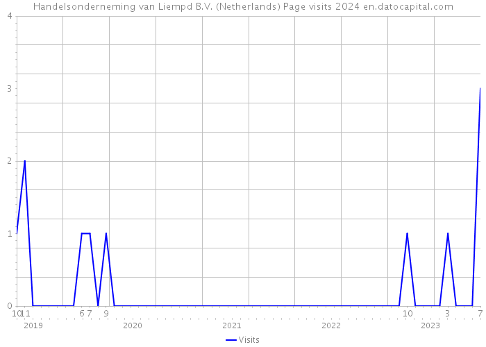 Handelsonderneming van Liempd B.V. (Netherlands) Page visits 2024 
