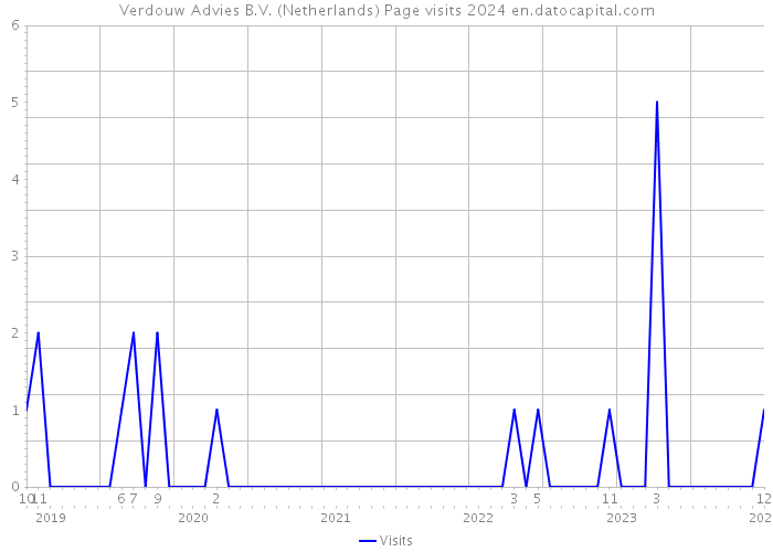 Verdouw Advies B.V. (Netherlands) Page visits 2024 