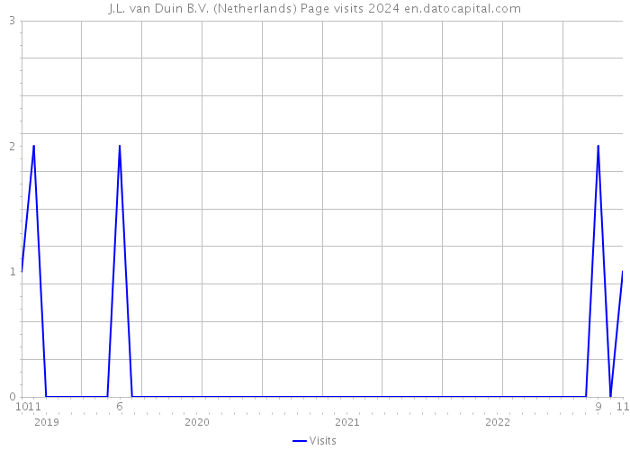 J.L. van Duin B.V. (Netherlands) Page visits 2024 