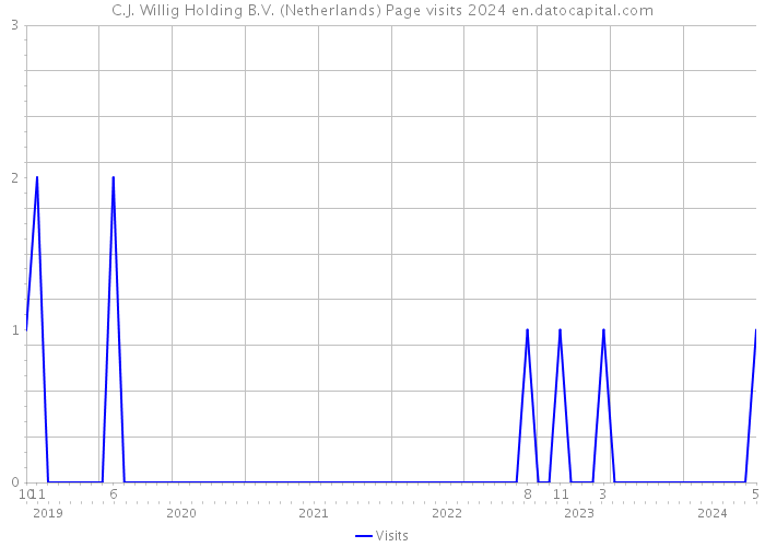 C.J. Willig Holding B.V. (Netherlands) Page visits 2024 