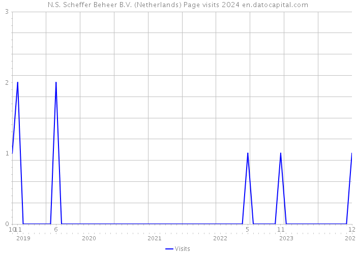N.S. Scheffer Beheer B.V. (Netherlands) Page visits 2024 
