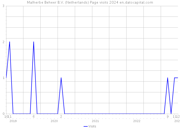 Malherbe Beheer B.V. (Netherlands) Page visits 2024 