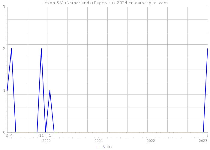 Lexon B.V. (Netherlands) Page visits 2024 
