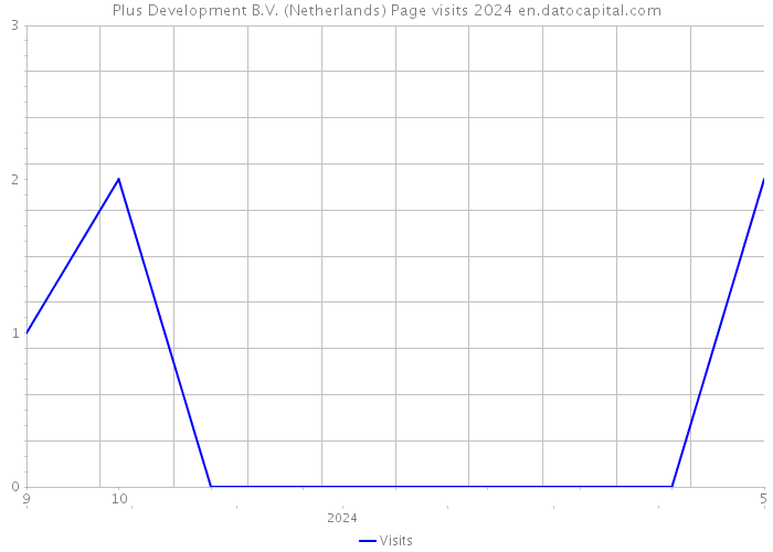 Plus Development B.V. (Netherlands) Page visits 2024 