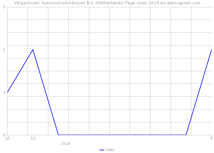 Vingerhoets' Automobielbedrijven B.V. (Netherlands) Page visits 2024 