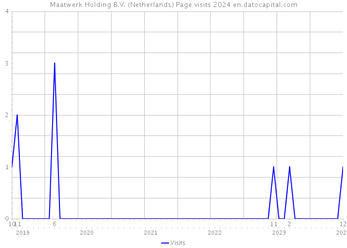 Maatwerk Holding B.V. (Netherlands) Page visits 2024 