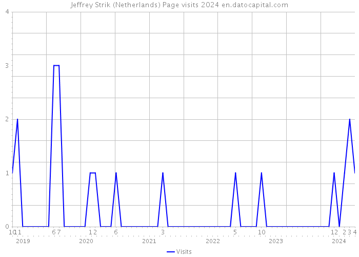 Jeffrey Strik (Netherlands) Page visits 2024 