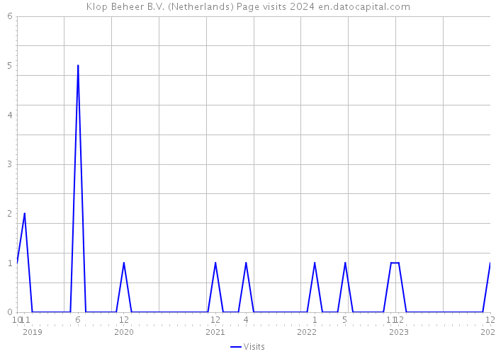 Klop Beheer B.V. (Netherlands) Page visits 2024 