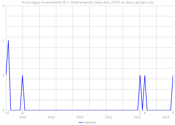 Aconcagua Investments B.V. (Netherlands) Searches 2024 